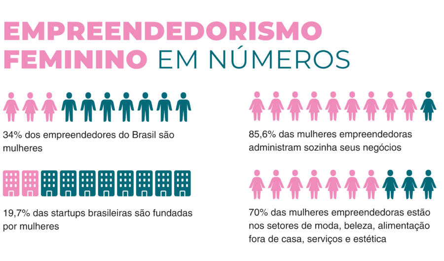 Empreendedorismo feminino em números.